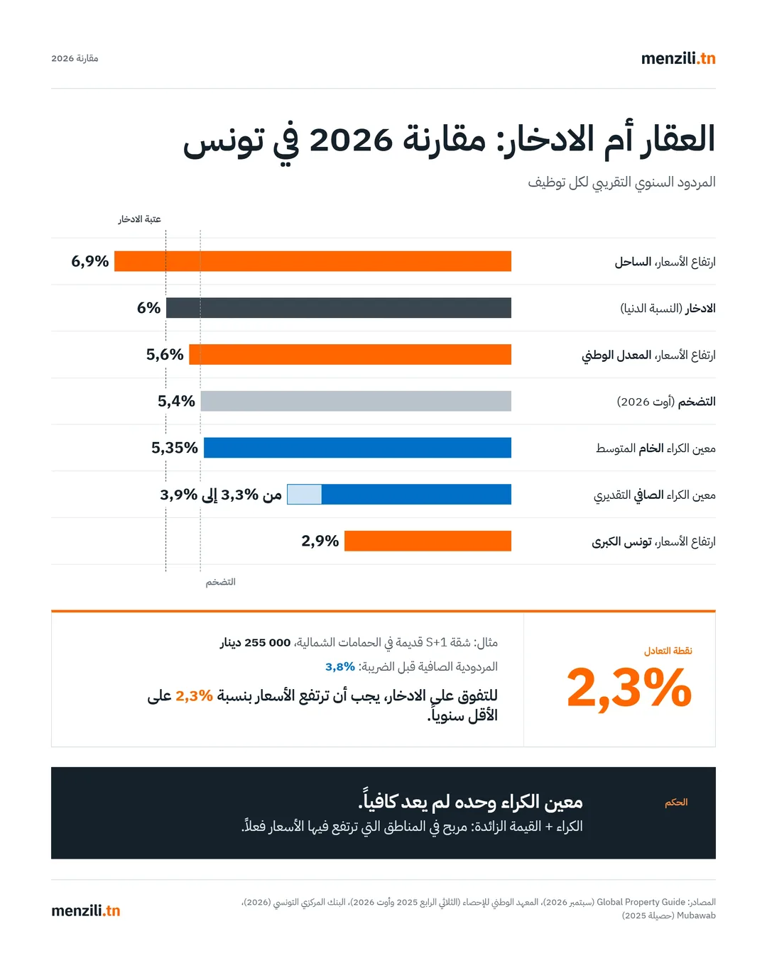 مقارنة بين المردودية الكرائية والادخار بنسبة 6% والتضخم في تونس سنة 2026