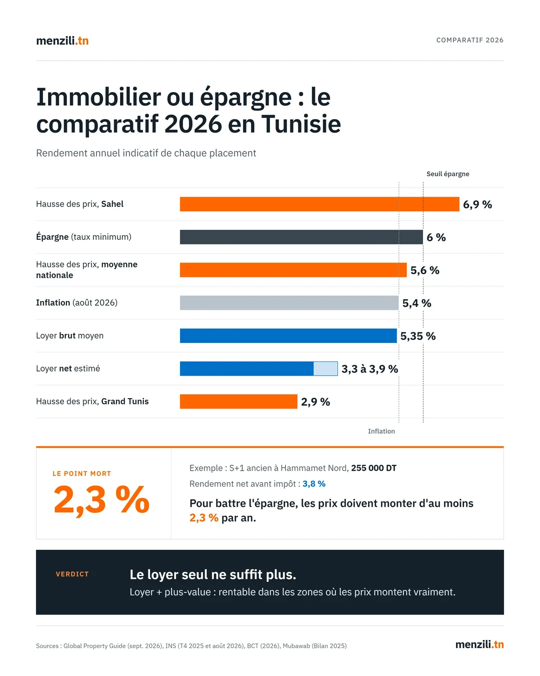Comparaison du rendement locatif, de l'épargne à 6 % et de l'inflation en Tunisie en 2026