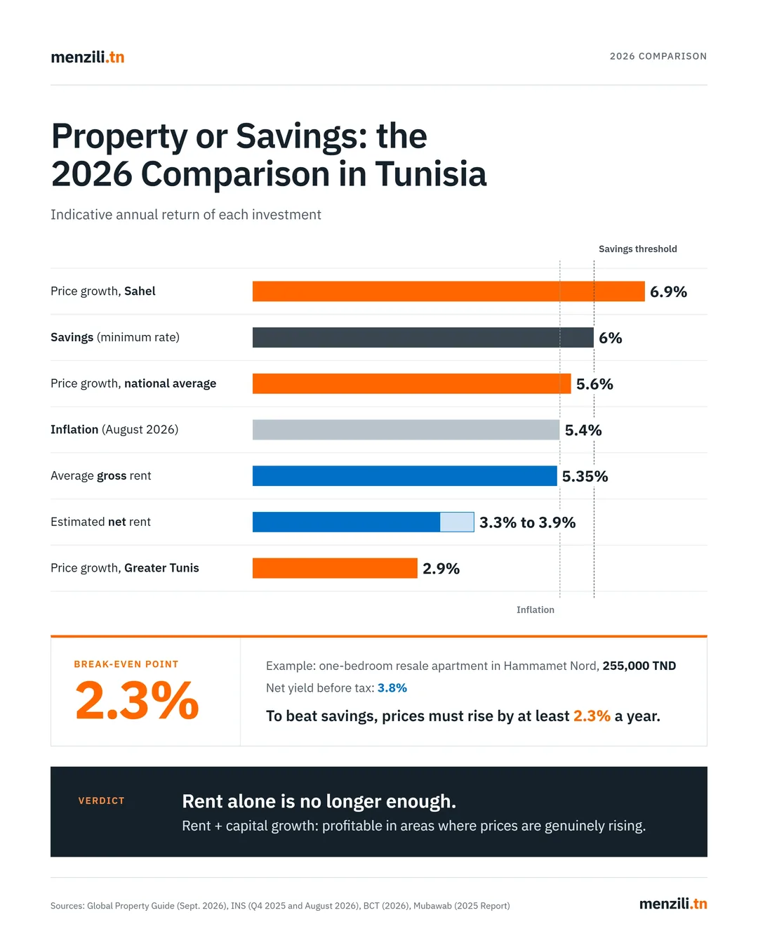 Comparison of rental yield, 6% savings rate and inflation in Tunisia in 2026